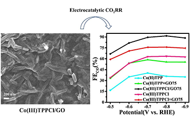 Synthesis of Axially Coordinated Cobalt Porphyrin/graphene Oxide Nanocomposite for Enhanced Electrocatalytic CO2 Reduction to CO 2011-3247
